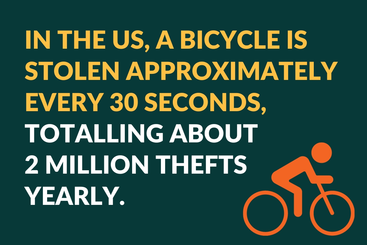 In the US, a bicycle is stolen approximately every 30 seconds, totalling about 
2 million thefts
yearly