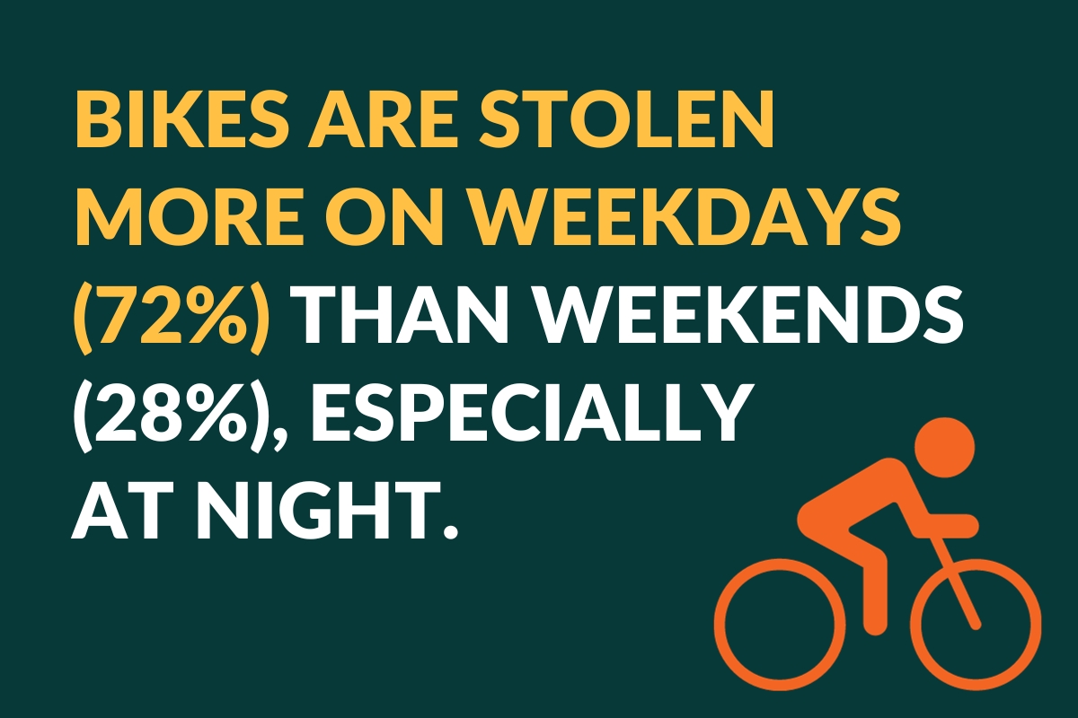 bikes are stolen more on weekdays (72%) than weekends (28%) especially at night